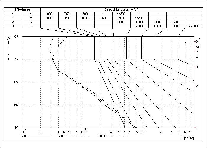 Söllner Diagramm