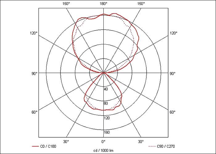 LVK Simulation